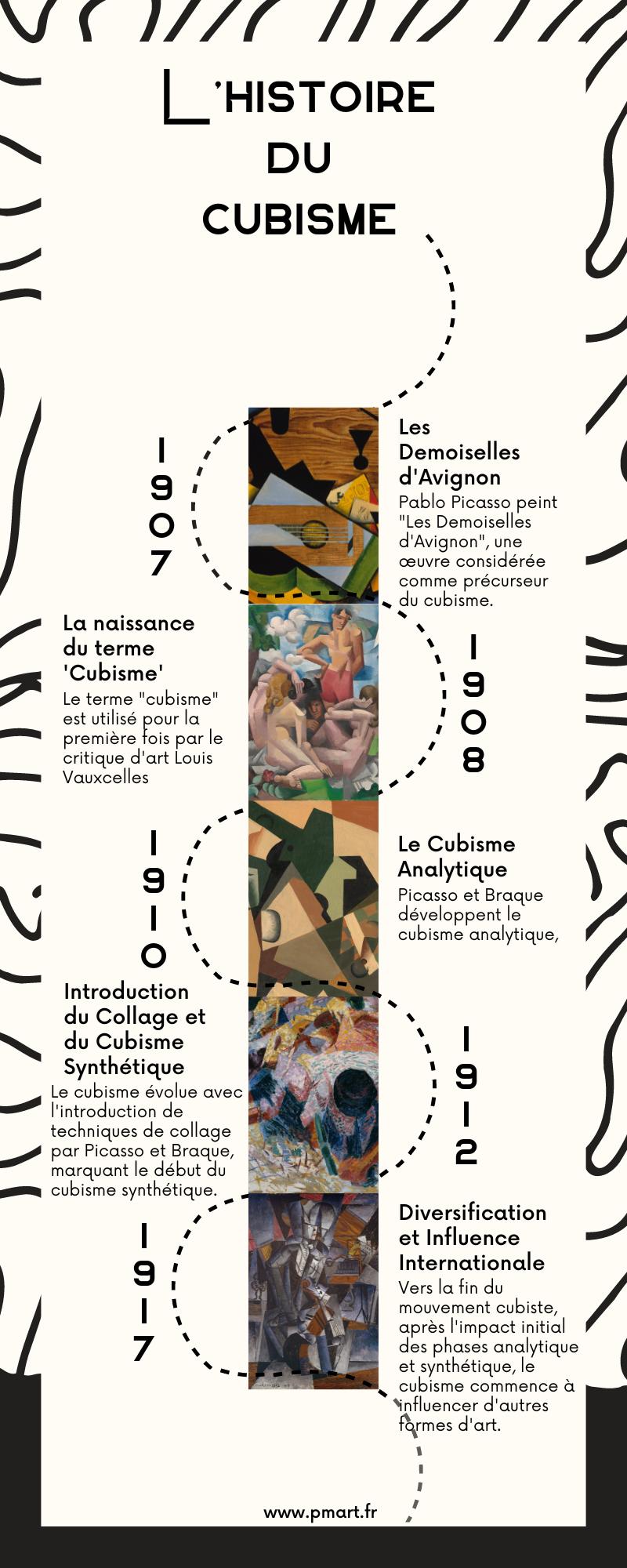 Frise chronologique de l'histoire du cubisme