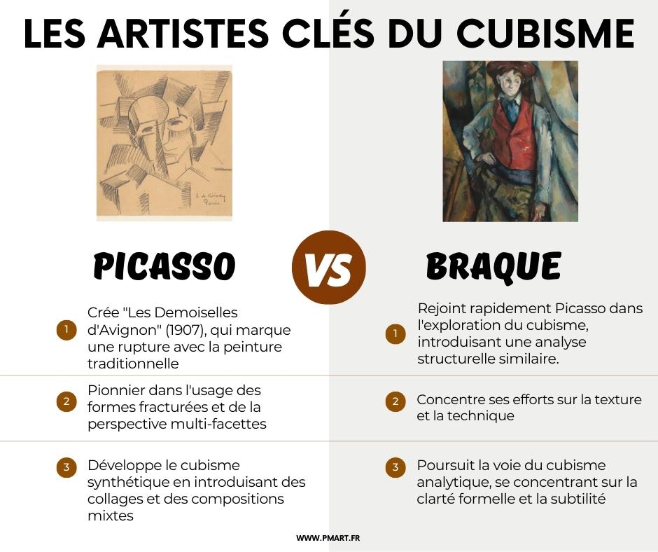 les artiste clés du cubisme